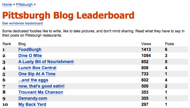 Top of the Leadership Board at Urbanspoon